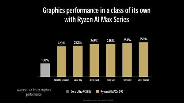 AMD锐龙AI MAX+395实测：性能表现有点逆天